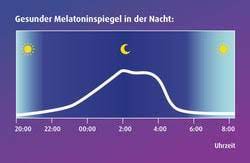 Die Bedeutung des Melatoninspiegels für einen erholsamen Schlaf